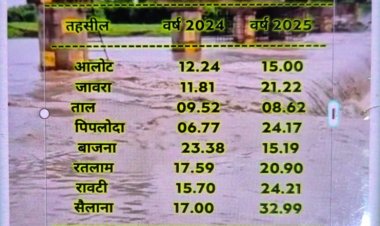 नाले में बही महिला 24 घंटे बाद भी नहीं मिली, सैलाना में सर्वाधिक 33 इंच बारिश