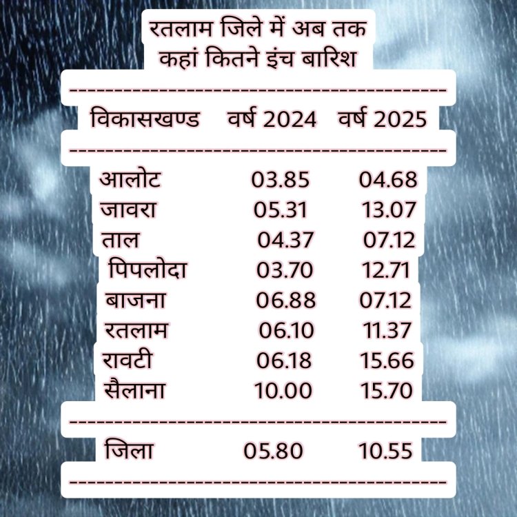 रतलाम जिले में अब तक 10 इंच से अधिक बारिश, पिछले वर्ष से दोगुनी