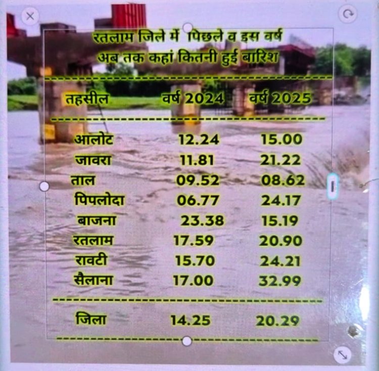 नाले में बही महिला 24 घंटे बाद भी नहीं मिली, सैलाना में सर्वाधिक 33 इंच बारिश