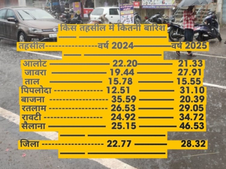 रतलाम में बारिश का दौर जारी, अब तक जिले में 28 इंच व सैलाना में 46 इंच से ज्यादा हो चुकी है बारिश