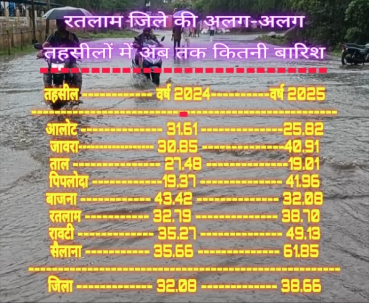 आफत की बारिश, कई इलाकों, घरों व रास्तों में पानी भरा, धोलावड़ डेम के तीन गेट खोले गए,अब तक रतलाम जिले में 38 इंच से ज्यादा बारिश