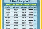 मानसून की विदाई के बाद भी कई जिलों में बारिश का अनुमान, 15 जिलों में 50 इंच से ज्यादा बारिश