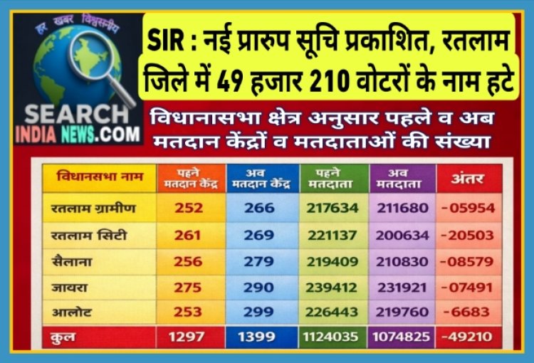 एसआईआर : रतलाम जिले में 49 हजार 210 वोटरों के नाम हटे, नई प्रारुप सूचि प्रकाशित, रतलाम सिटी विधानसभा क्षेत्र में सबसे ज्यादा नाम कटे
