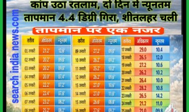 पहाड़ों पर बर्फबारी, कांप उठा रतलाम, दो दिन में न्यूनतम तापमान 4.4 डिग्री सेल्सियस गिरा