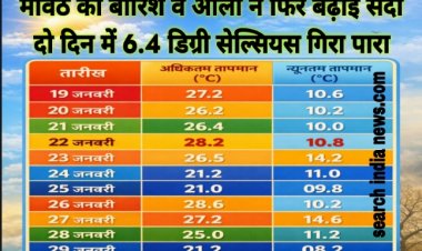 मावठे की बारिश व ओले गिरने से फिर बढ़ी सर्दी, दो दिन में  6.4 डिग्री सेल्सियस गिरा पारा