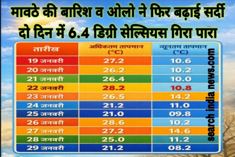 मावठे की बारिश व ओले गिरने से फिर बढ़ी सर्दी, दो दिन में  6.4 डिग्री सेल्सियस गिरा पारा