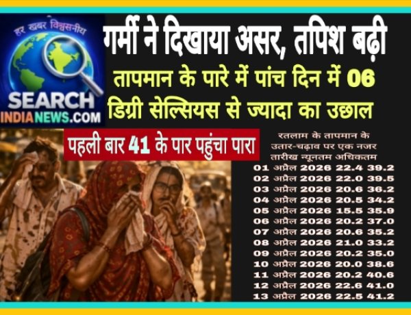 मध्यप्रदेश में गर्मी ने दिखाया असर, रतलाम में पहली बार 41 के पार पहुंचा तापमान का पारा, पांच दिन में छह डिग्री सेल्सियस का उछाल