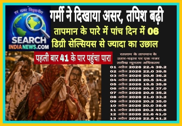 मध्यप्रदेश में गर्मी ने दिखाया असर, रतलाम में पहली बार 41 के पार पहुंचा तापमान का पारा, पांच दिन में छह डिग्री सेल्सियस का उछाल