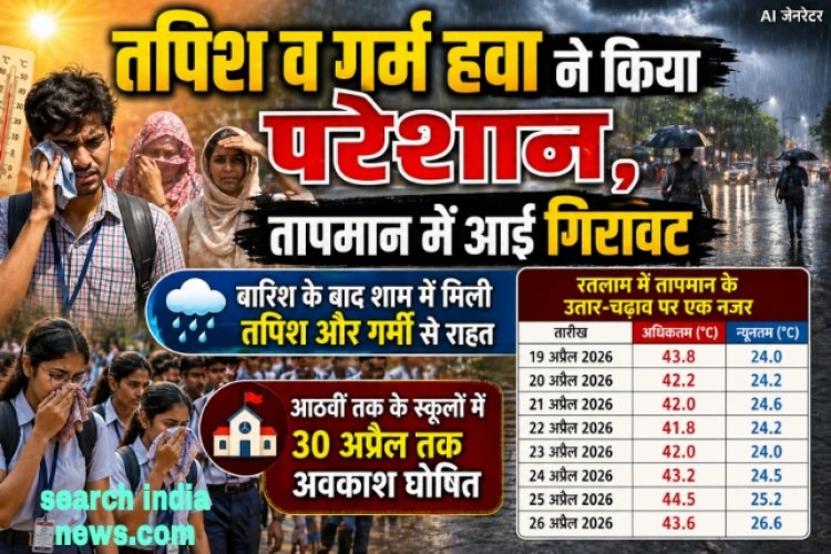 तपिश व गर्म हवाओं ने किया दिनभर परेशान, तापमान में आई गिरावट, बारिश होने से शाम को मिली थोड़ी राहत