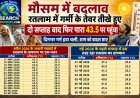 मौसम में बदलाव, गर्मी के तेवर तीखे हुए. दो सप्ताह बाद रतलाम में फिर पारा 43.5 डिग्री पर पहुंचा