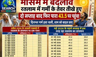 मौसम में बदलाव, गर्मी के तेवर तीखे हुए. दो सप्ताह बाद रतलाम में फिर पारा 43.5 डिग्री पर पहुंचा