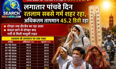 मध्य प्रदेश के मालवा-निमाड़ में भीषण गर्मी का दौर, 45.2 डिग्री के साथ पांचवे दिन भी रतलाम सबसे गर्म शहर रहा