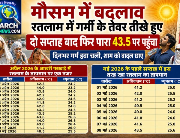मौसम में बदलाव, गर्मी के तेवर तीखे हुए. दो सप्ताह बाद रतलाम में फिर पारा 43.5 डिग्री पर पहुंचा
