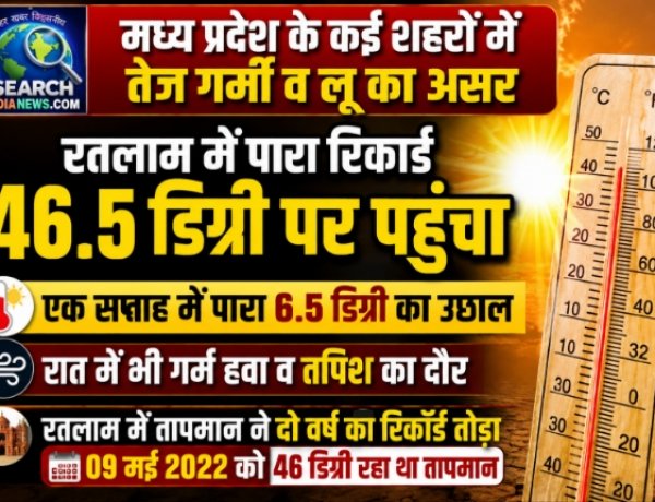 मध्य प्रदेश के कई शहरों में गर्मी बढ़ी, रतलाम में पारा रिकार्ड 46.5 डिग्री पर पहुंचा