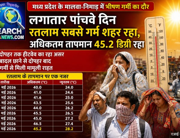 मध्य प्रदेश के मालवा-निमाड़ में भीषण गर्मी का दौर, 45.2 डिग्री के साथ पांचवे दिन भी रतलाम सबसे गर्म शहर रहा