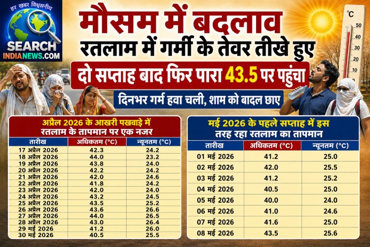 मौसम में बदलाव, गर्मी के तेवर तीखे हुए. दो सप्ताह बाद रतलाम में फिर पारा 43.5 डिग्री पर पहुंचा