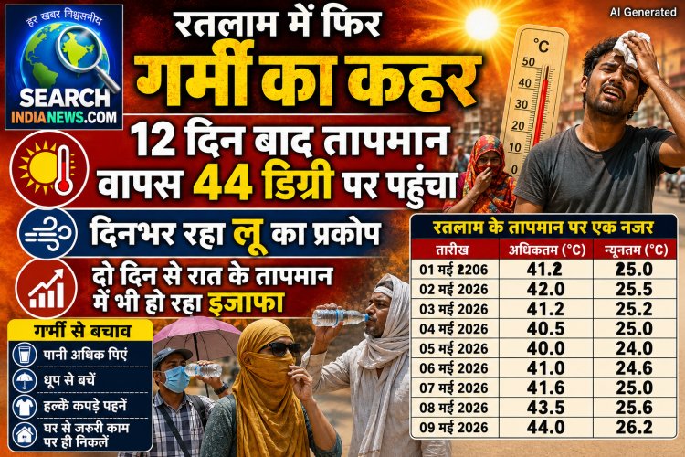 रतलाम में फिर गर्मी का कहर, 2 दिन बाद तापमान वापस 44 डिग्री पर पहुंचा