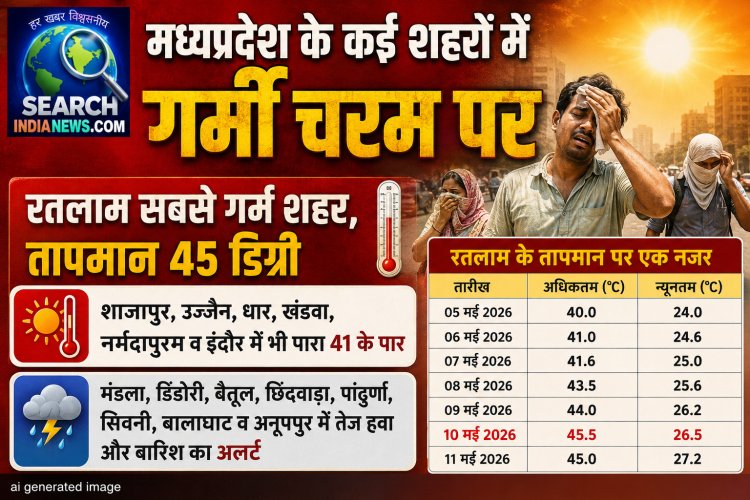 मध्यप्रदेश के कई शहरों में गर्मी चरम पर, रतलाम सबसे गर्म शहर, तापमान 45 डिग्री