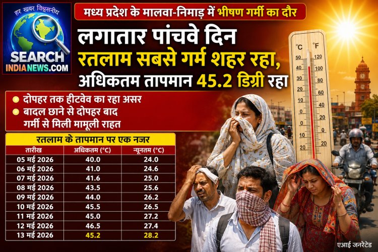 मध्य प्रदेश के मालवा-निमाड़ में भीषण गर्मी का दौर, 45.2 डिग्री के साथ पांचवे दिन भी रतलाम सबसे गर्म शहर रहा