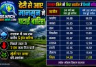 देरी से आए मानसून ने घटाई बारिश, रतलाम में अब तक मात्र 5 इंच बारिश, पिछले साल से 7 इंच कम