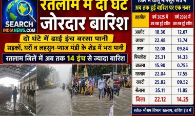 रतलाम में जोरदार बारिश, दो घंटे में ढ़ाई इंच, सड़कों और लहसुन-प्याज मंडी के शेड में भरा पानी