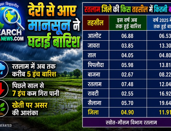 देरी से आए मानसून ने घटाई बारिश, रतलाम में अब तक मात्र 5 इंच बारिश, पिछले साल से 7 इंच कम