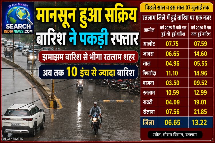 मानसून हुआ पूरी तरह सक्रिय, बारिश ने पकड़ी रफ्तार, झमाझम बारिश से भीगा रतलाम शहर