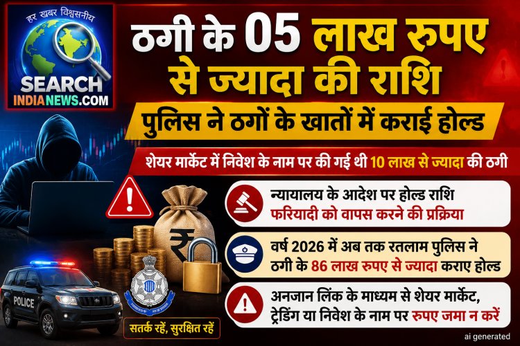ठगी के 05 लाख से ज्यादा की राशि पुलिस ने ठगों के खातों में कराई होल्ड, 10 लाख से ज्यादा की ठगी की गई थी