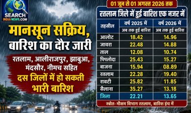 बारिश का दौर जारी, रतलाम, आलीराजपुर, झाबुआ, मंदसौर, नीमच सहित दस जिलों में हो सकती भारी बारिश