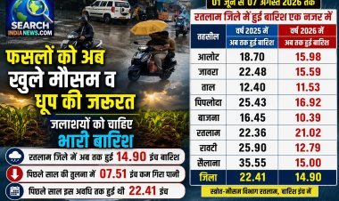फसलों को अब खुले मौसम व धूप की जरूरत, जलाशयों को चाहिए भारी बारिश