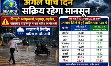 अगले पांच दिन सक्रिय रहेगा मानसून, शिवपुरी, श्योपुरकलां, अनूपपुर, शहडोल, बालाघाट व छतरपुर में भारी बारिश की चेतावनी