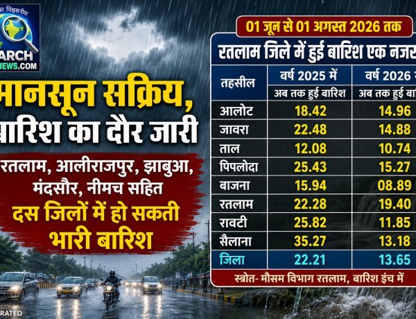 बारिश का दौर जारी, रतलाम, आलीराजपुर, झाबुआ, मंदसौर, नीमच सहित दस जिलों में हो सकती भारी बारिश