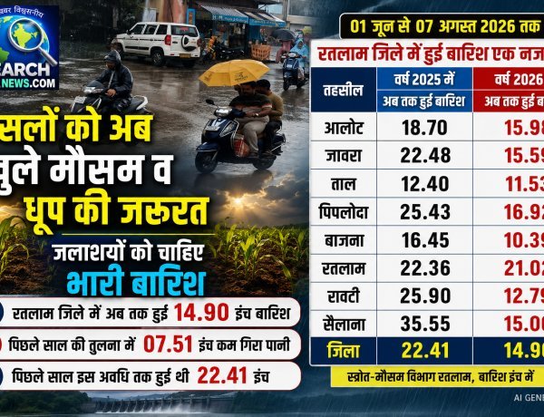 फसलों को अब खुले मौसम व धूप की जरूरत, जलाशयों को चाहिए भारी बारिश