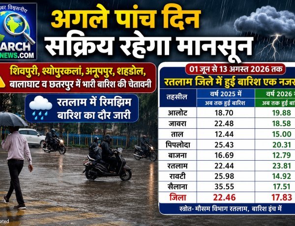 अगले पांच दिन सक्रिय रहेगा मानसून, शिवपुरी, श्योपुरकलां, अनूपपुर, शहडोल, बालाघाट व छतरपुर में भारी बारिश की चेतावनी