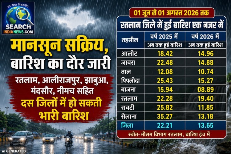 बारिश का दौर जारी, रतलाम, आलीराजपुर, झाबुआ, मंदसौर, नीमच सहित दस जिलों में हो सकती भारी बारिश