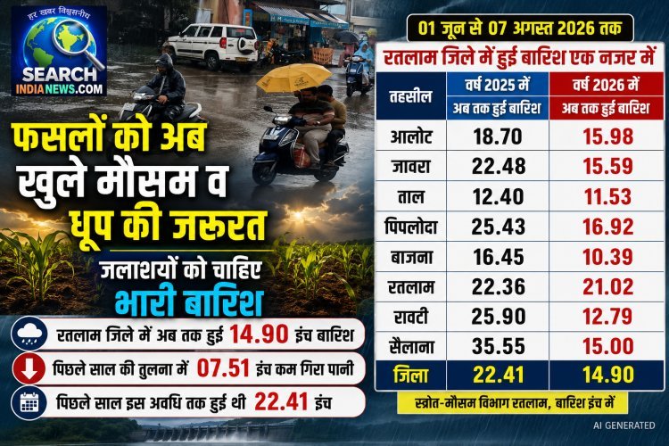 फसलों को अब खुले मौसम व धूप की जरूरत, जलाशयों को चाहिए भारी बारिश