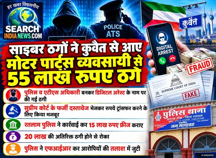 साइबर ठगों ने कुवैत से आए मोटर पार्ट्स व्यवसायी से 55 लाख रुपए ठगे, पुलिस व एटीएस अधिकारी बनकर डिजिटल अरेस्ट के नाम पर की गई ठगी
